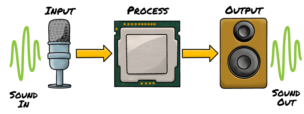 Diagram of input-process-output on a computer