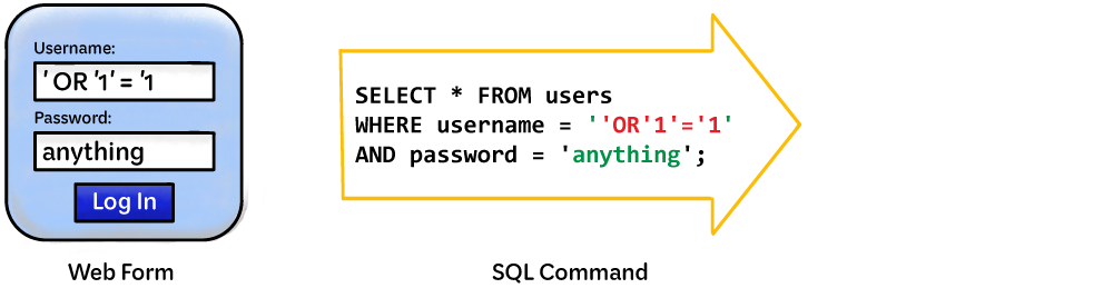 SQL Injection Step 4