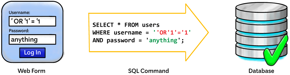 SQL Injection Step 5