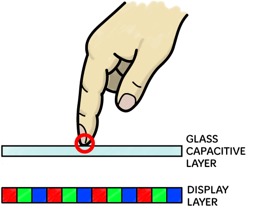 Diagram of a capacitive touch screen