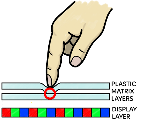 Diagram of a resisitive touch screen