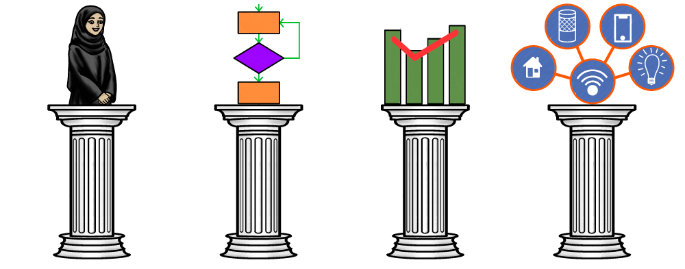 The four pillars of IoE