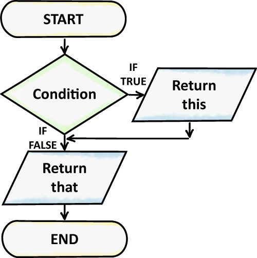 IF Statement flow chart